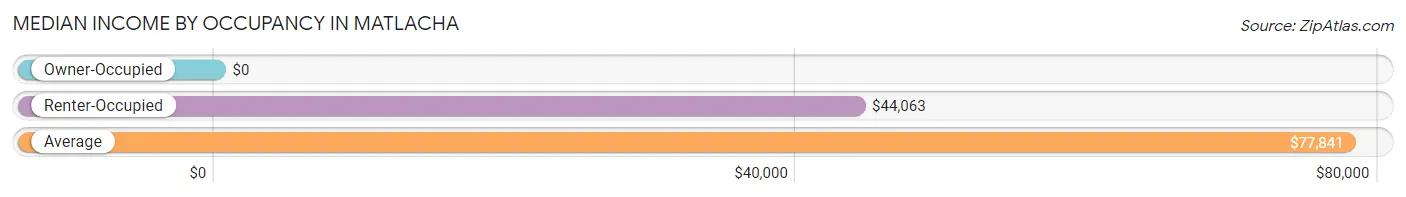 Median Income by Occupancy in Matlacha