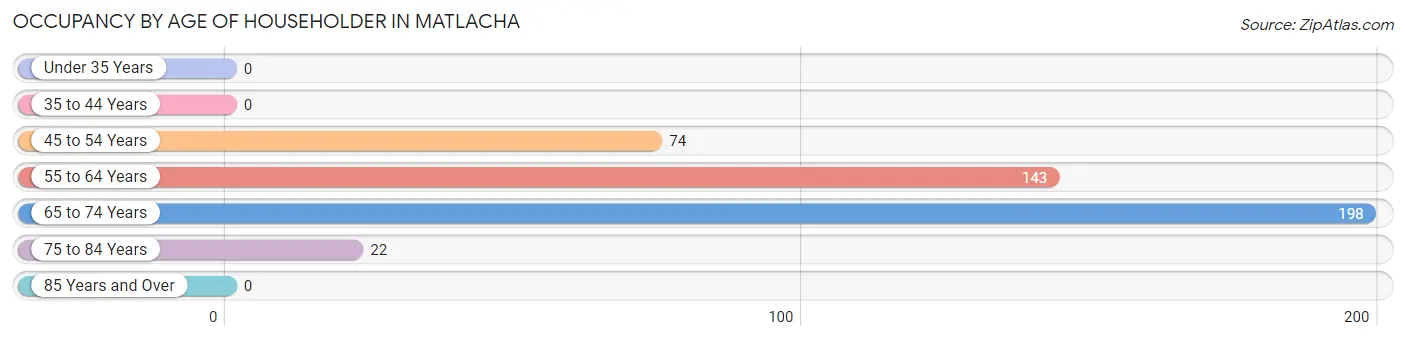 Occupancy by Age of Householder in Matlacha