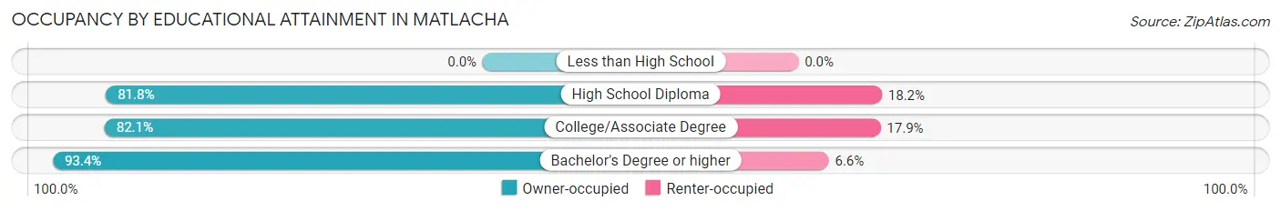 Occupancy by Educational Attainment in Matlacha