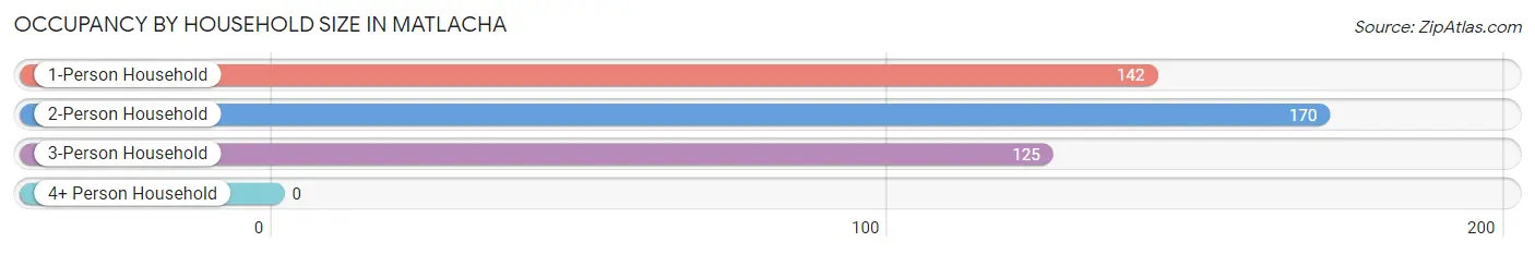 Occupancy by Household Size in Matlacha