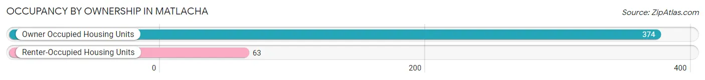 Occupancy by Ownership in Matlacha