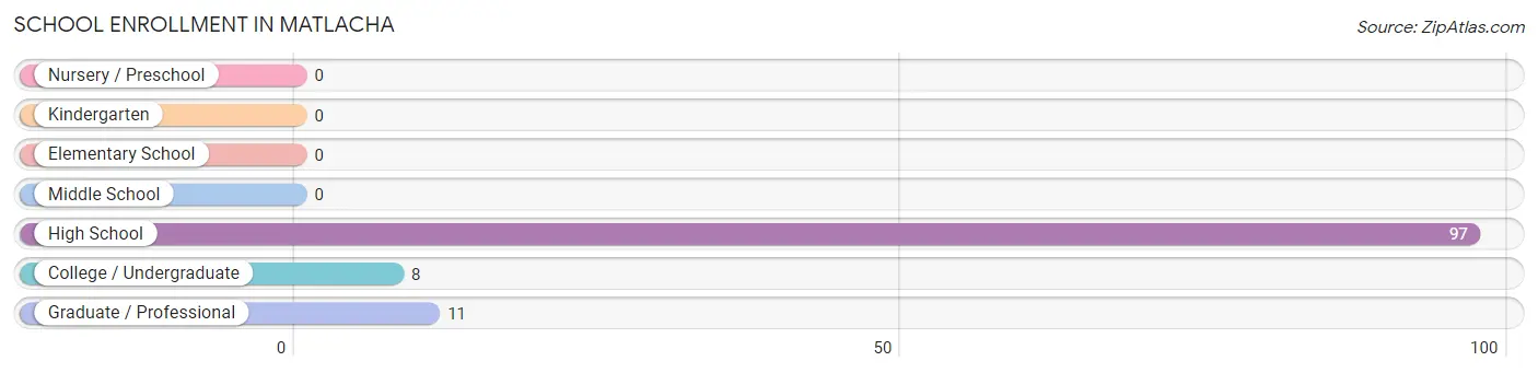 School Enrollment in Matlacha