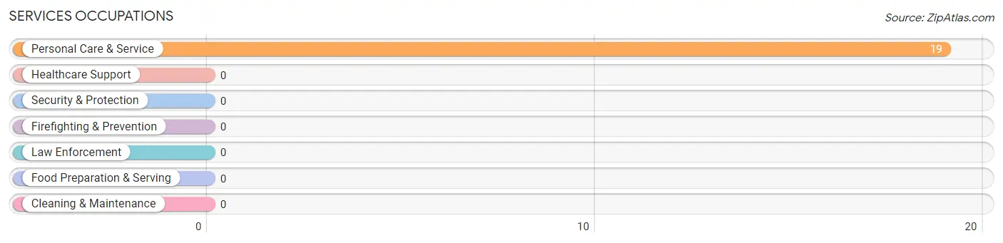 Services Occupations in Matlacha