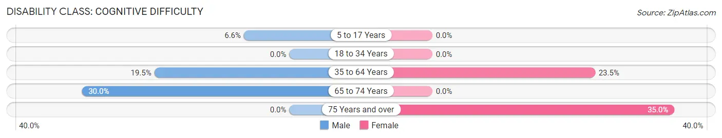 Disability in Mayo: <span>Cognitive Difficulty</span>