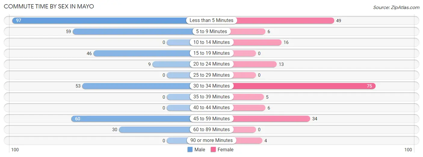 Commute Time by Sex in Mayo