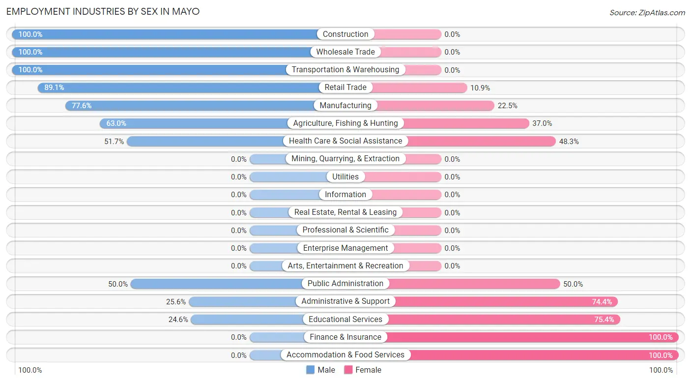 Employment Industries by Sex in Mayo