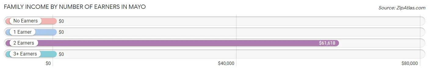 Family Income by Number of Earners in Mayo