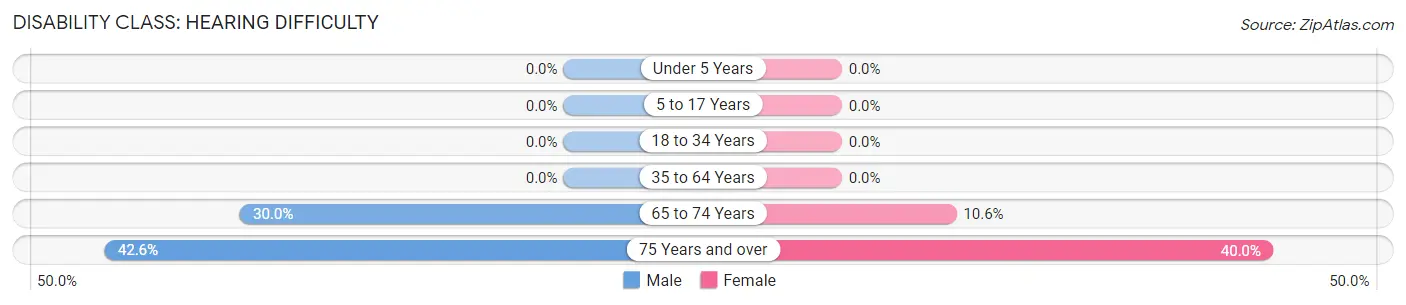 Disability in Mayo: <span>Hearing Difficulty</span>