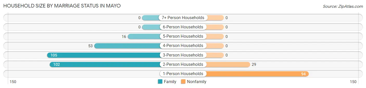 Household Size by Marriage Status in Mayo