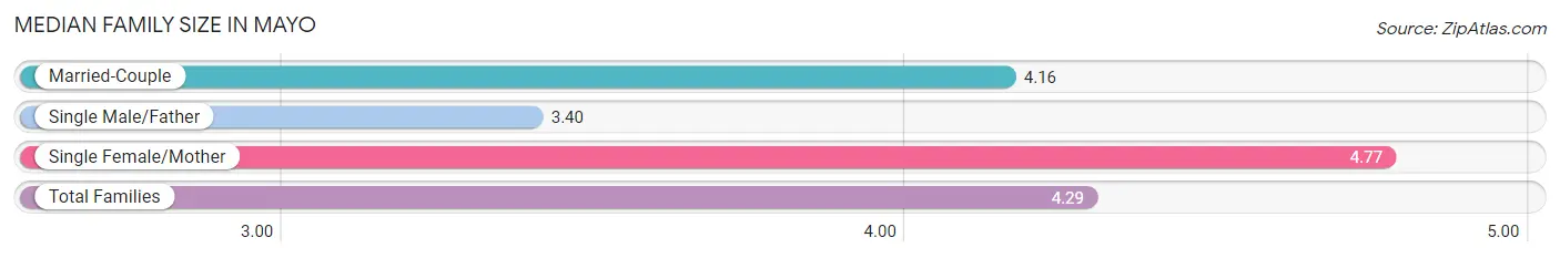 Median Family Size in Mayo