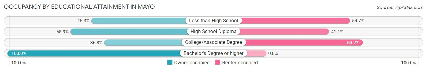 Occupancy by Educational Attainment in Mayo