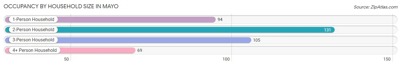 Occupancy by Household Size in Mayo