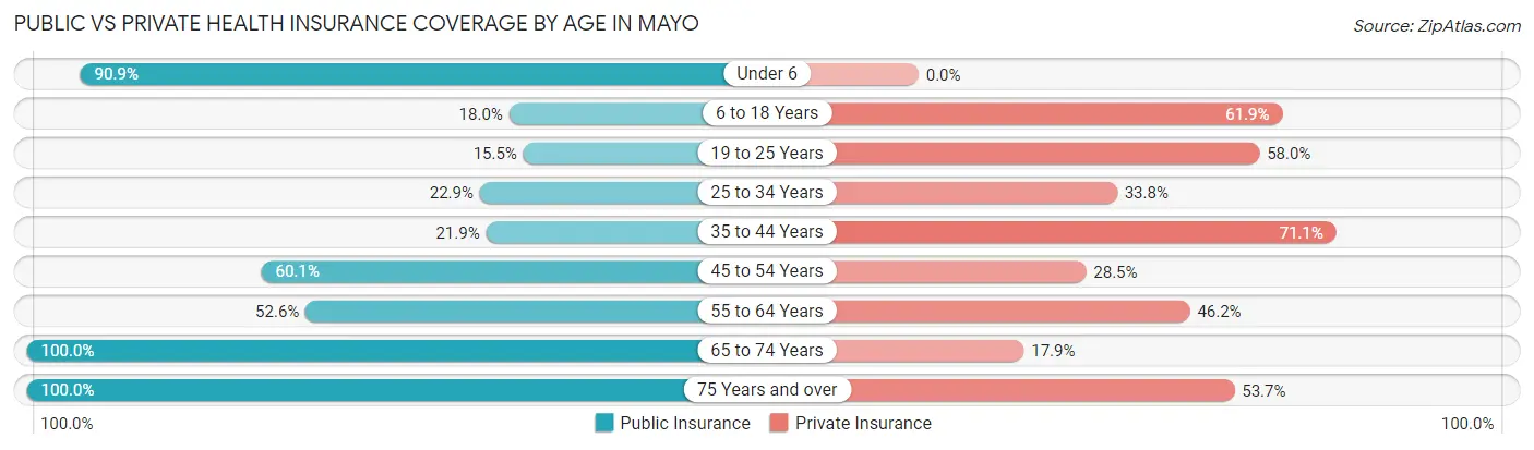 Public vs Private Health Insurance Coverage by Age in Mayo