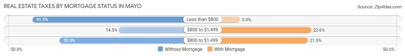 Real Estate Taxes by Mortgage Status in Mayo