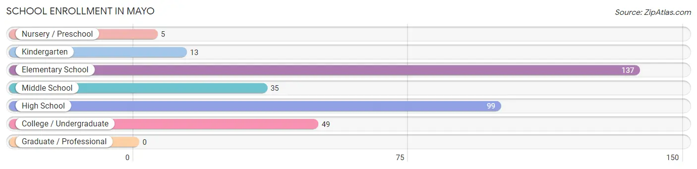 School Enrollment in Mayo