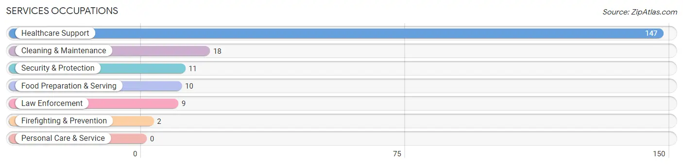 Services Occupations in Mayo