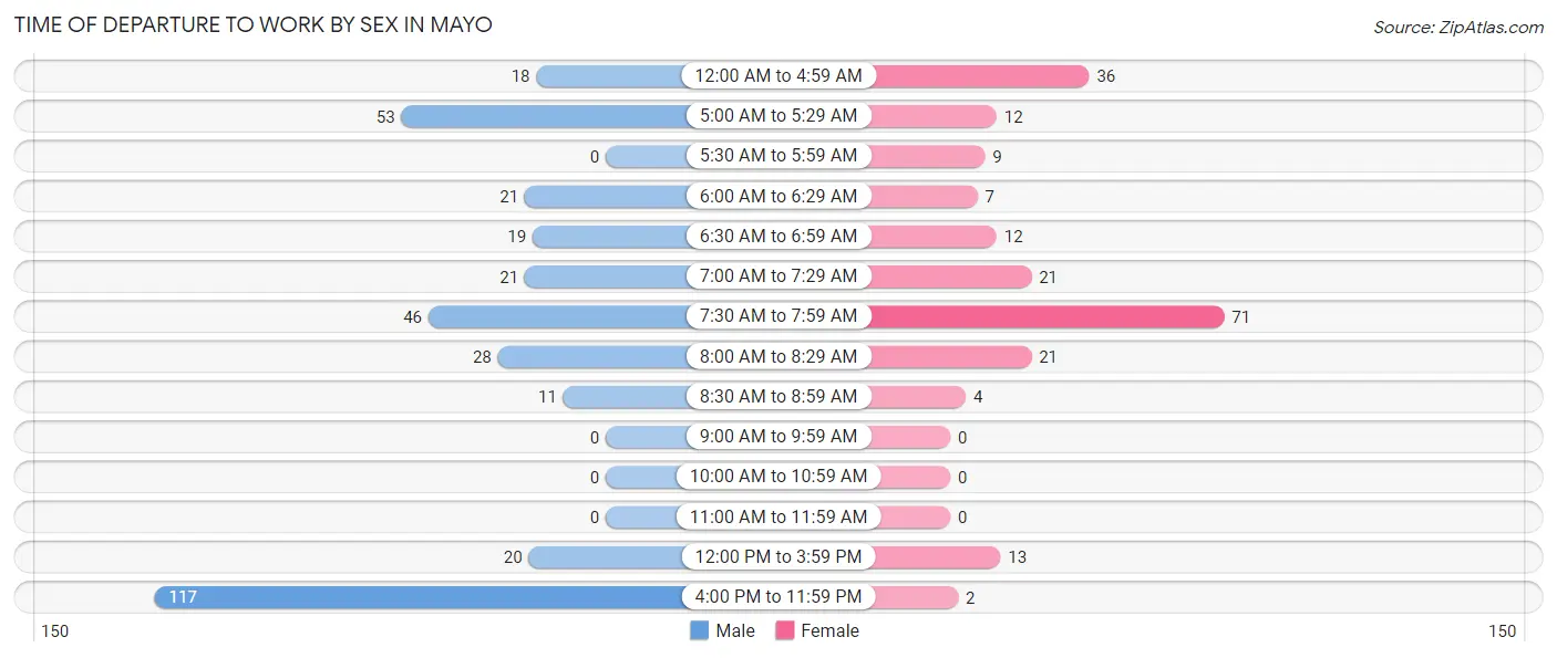 Time of Departure to Work by Sex in Mayo