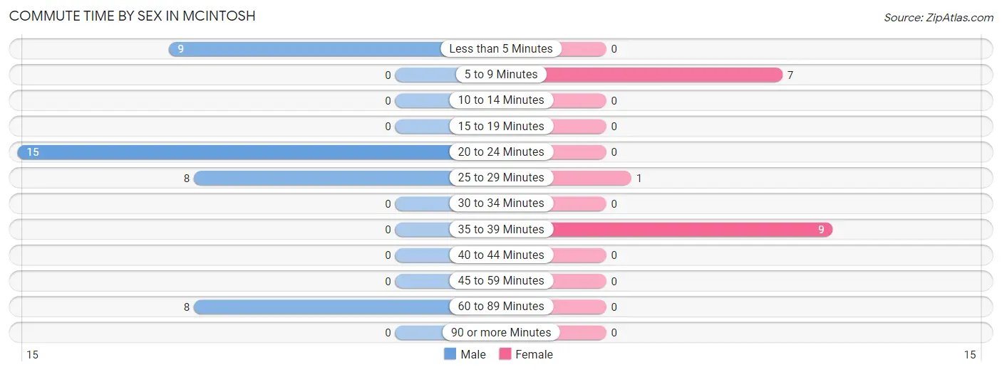 Commute Time by Sex in McIntosh