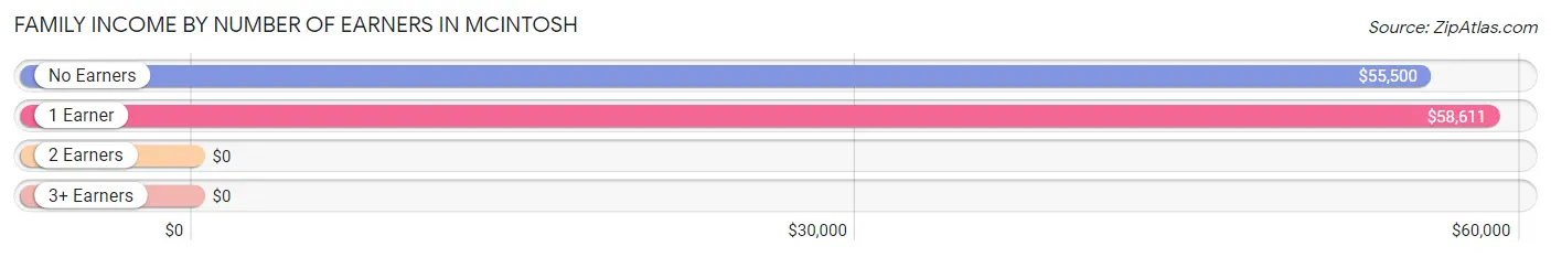 Family Income by Number of Earners in McIntosh