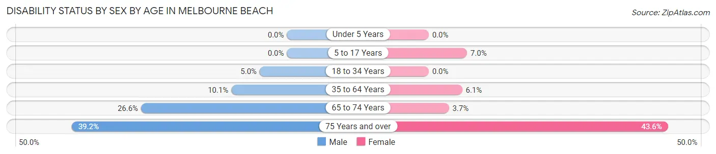 Disability Status by Sex by Age in Melbourne Beach