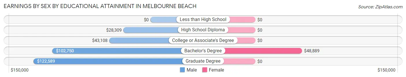 Earnings by Sex by Educational Attainment in Melbourne Beach