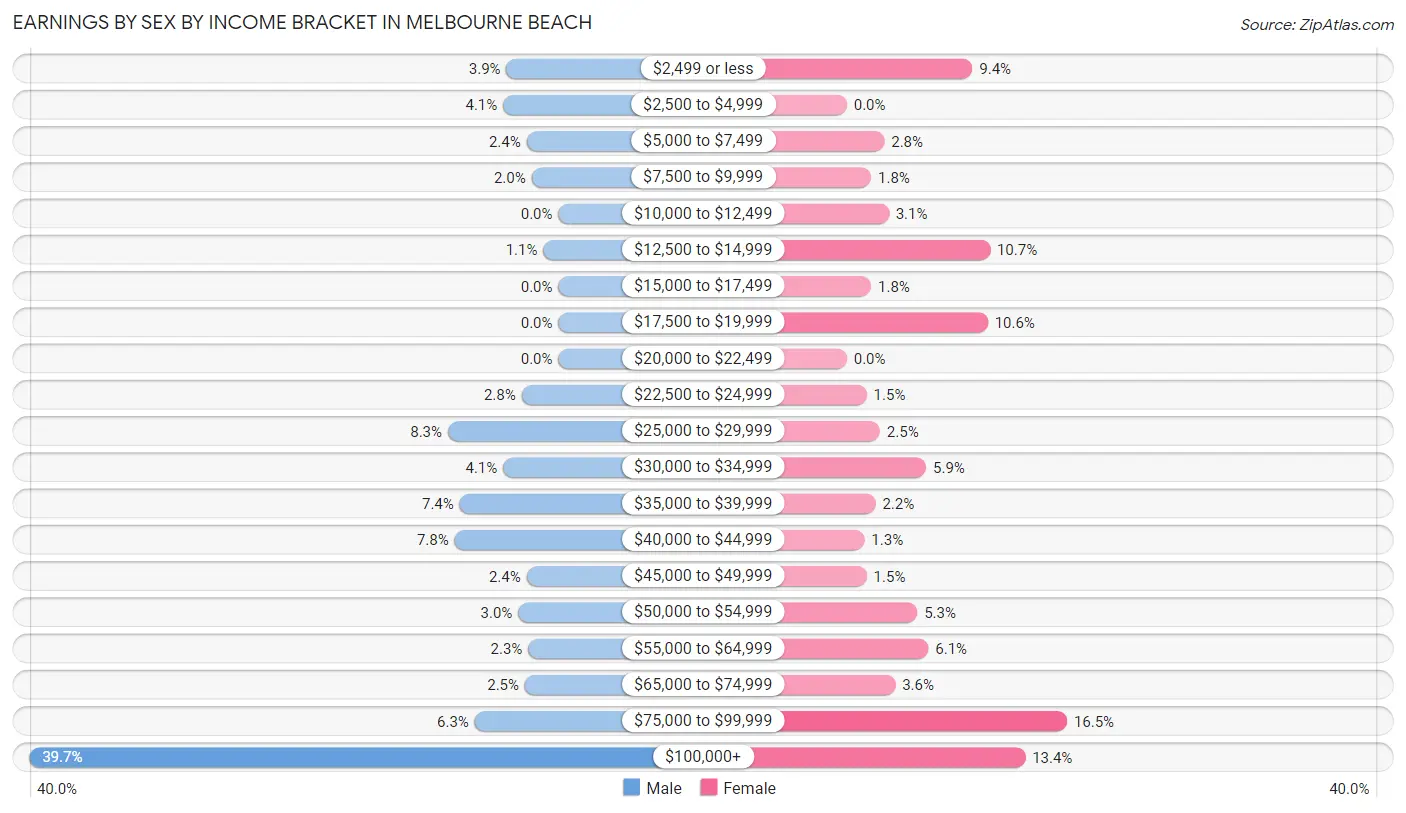 Earnings by Sex by Income Bracket in Melbourne Beach