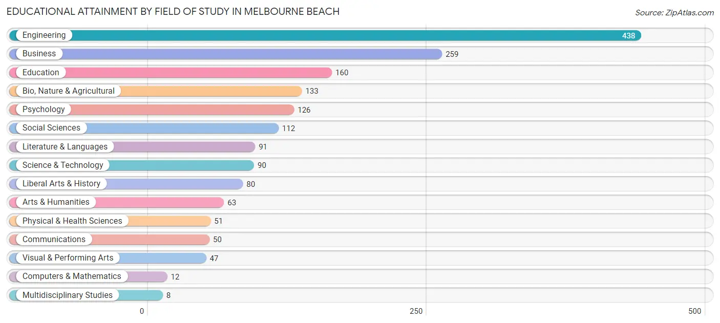 Educational Attainment by Field of Study in Melbourne Beach