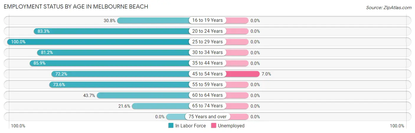 Employment Status by Age in Melbourne Beach