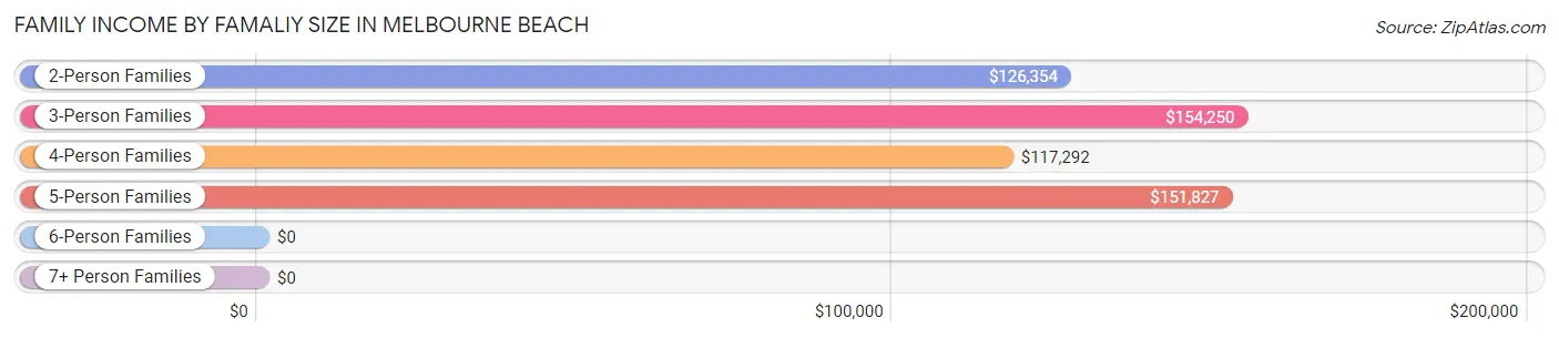 Family Income by Famaliy Size in Melbourne Beach