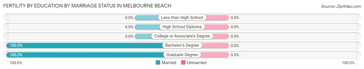 Female Fertility by Education by Marriage Status in Melbourne Beach