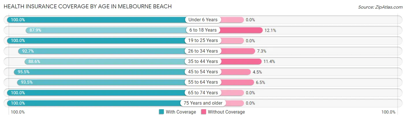 Health Insurance Coverage by Age in Melbourne Beach