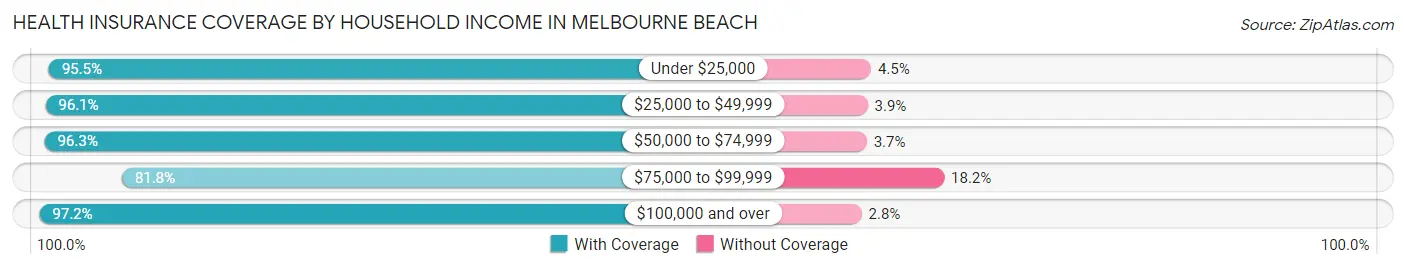 Health Insurance Coverage by Household Income in Melbourne Beach
