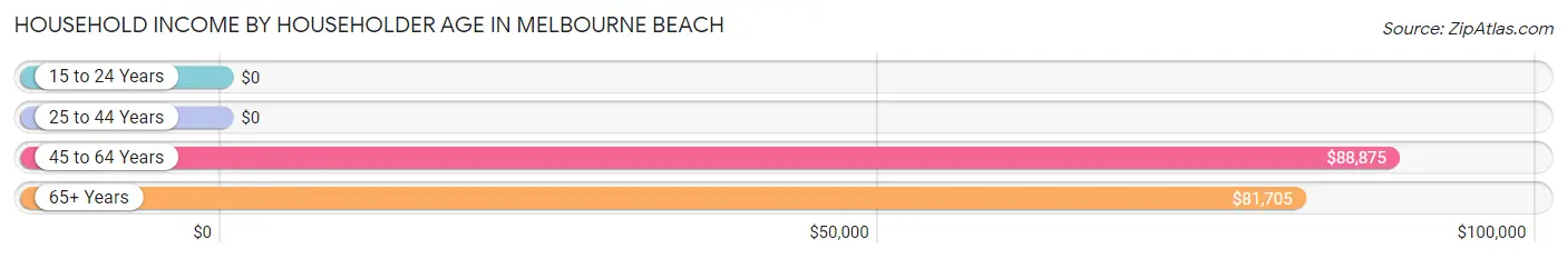Household Income by Householder Age in Melbourne Beach