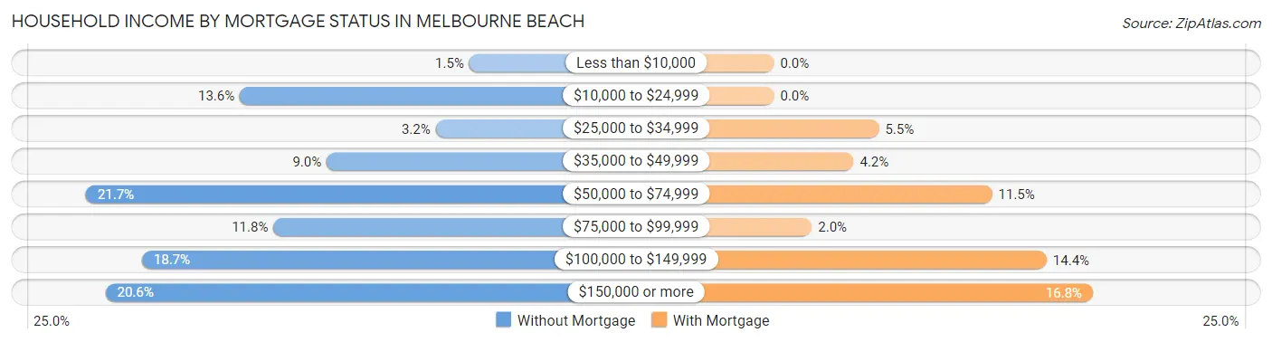 Household Income by Mortgage Status in Melbourne Beach