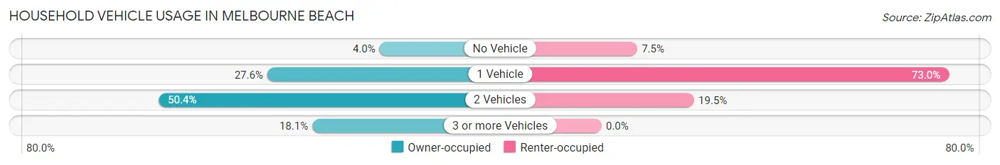 Household Vehicle Usage in Melbourne Beach