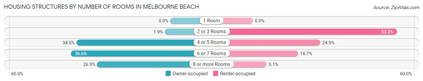 Housing Structures by Number of Rooms in Melbourne Beach