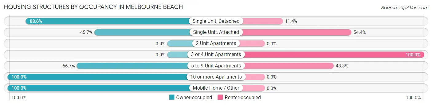 Housing Structures by Occupancy in Melbourne Beach