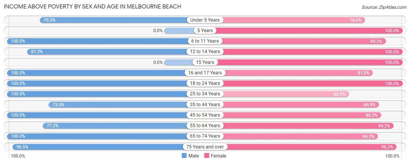Income Above Poverty by Sex and Age in Melbourne Beach