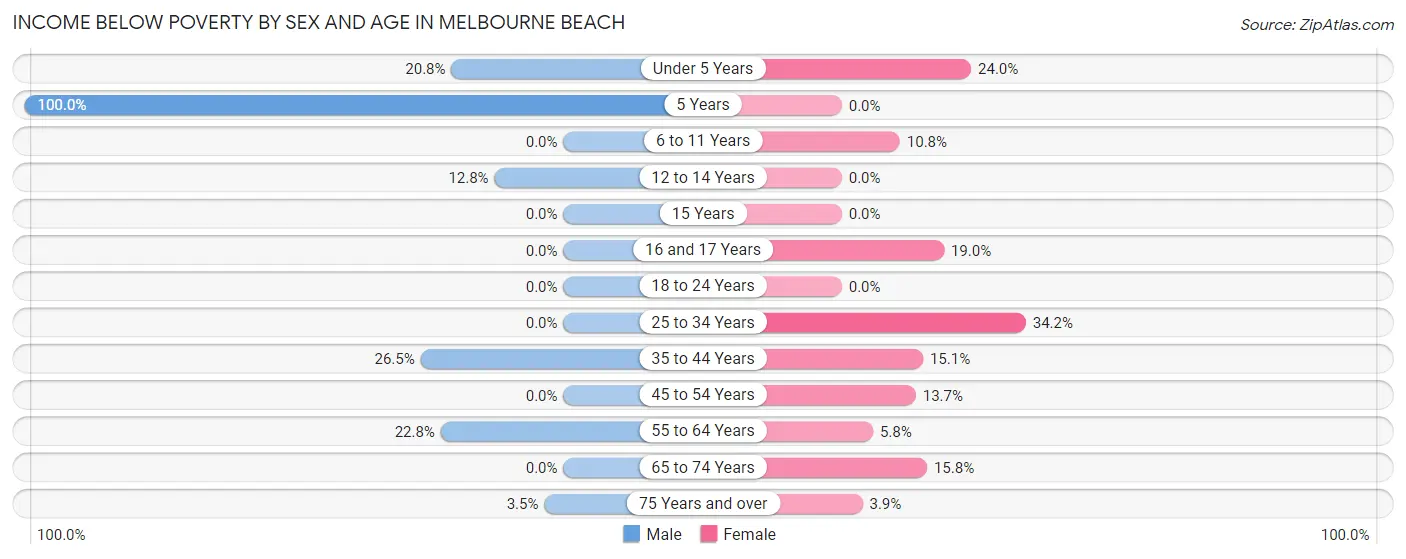 Income Below Poverty by Sex and Age in Melbourne Beach