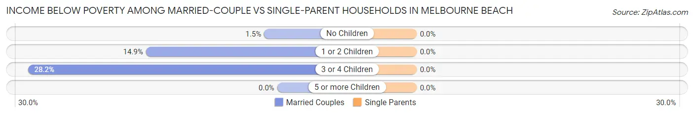 Income Below Poverty Among Married-Couple vs Single-Parent Households in Melbourne Beach
