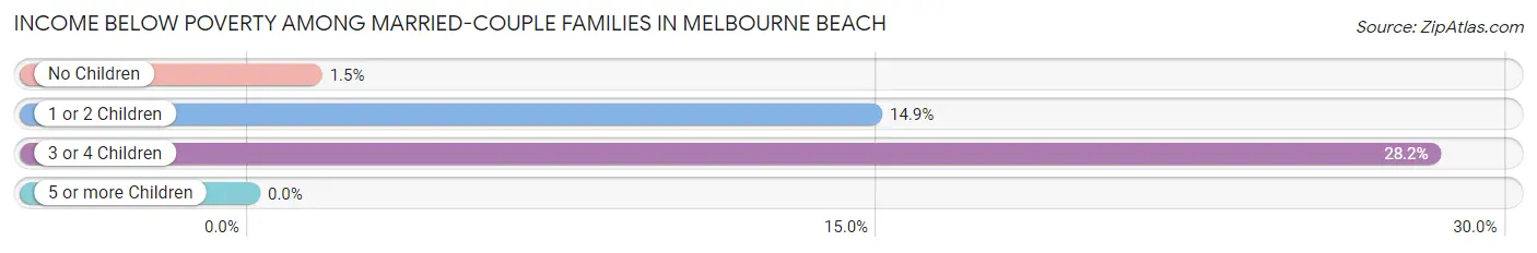 Income Below Poverty Among Married-Couple Families in Melbourne Beach