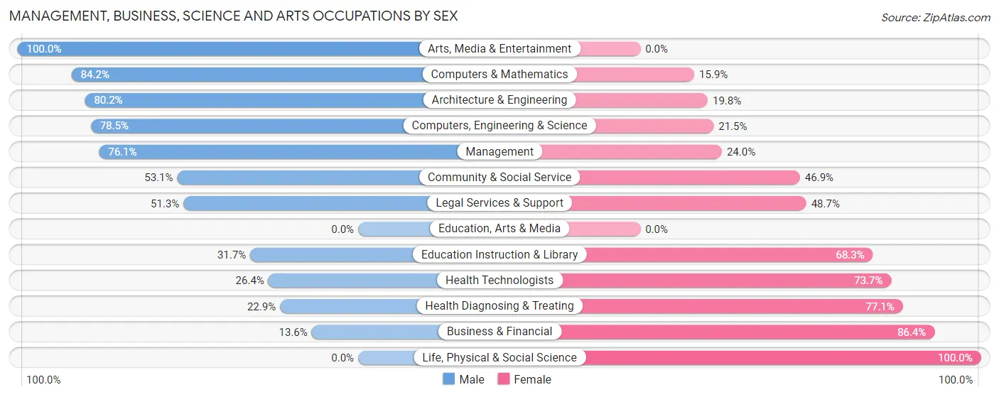 Management, Business, Science and Arts Occupations by Sex in Melbourne Beach