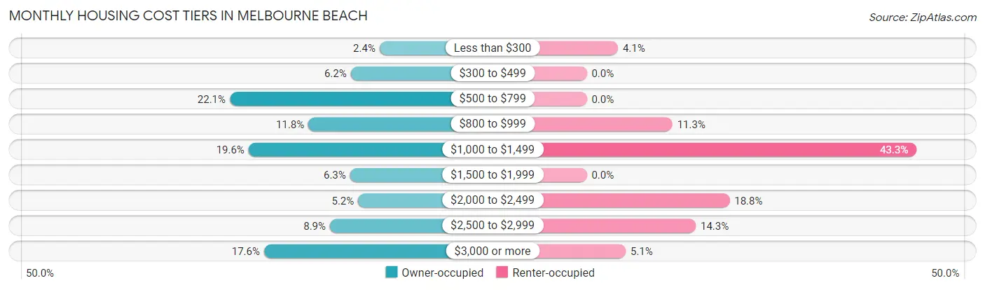 Monthly Housing Cost Tiers in Melbourne Beach