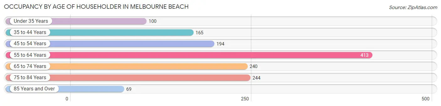 Occupancy by Age of Householder in Melbourne Beach
