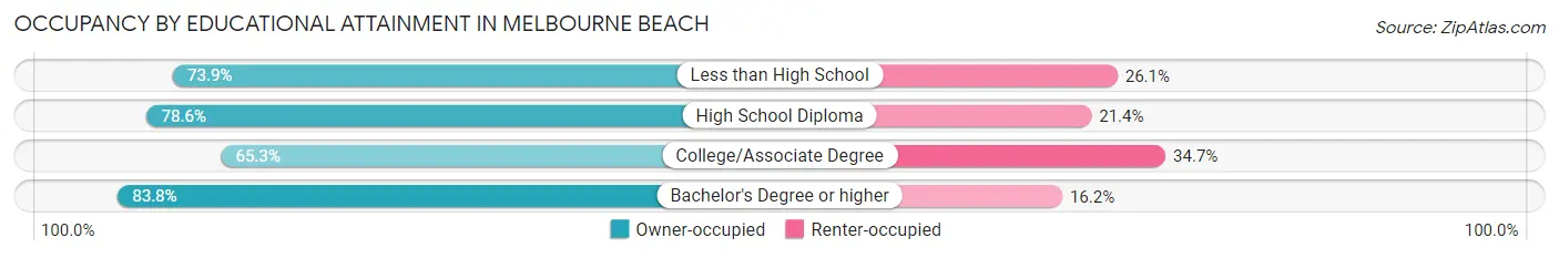 Occupancy by Educational Attainment in Melbourne Beach