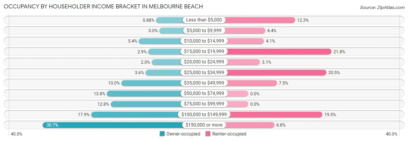Occupancy by Householder Income Bracket in Melbourne Beach