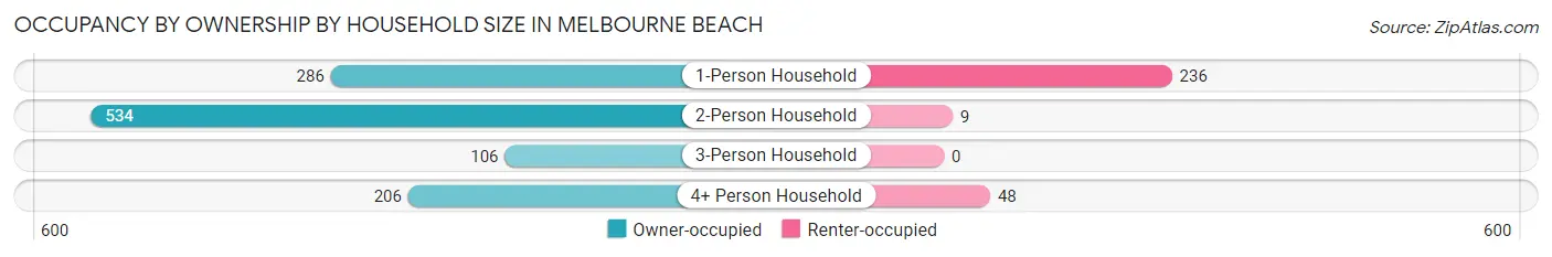 Occupancy by Ownership by Household Size in Melbourne Beach