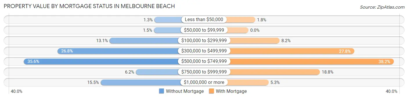 Property Value by Mortgage Status in Melbourne Beach
