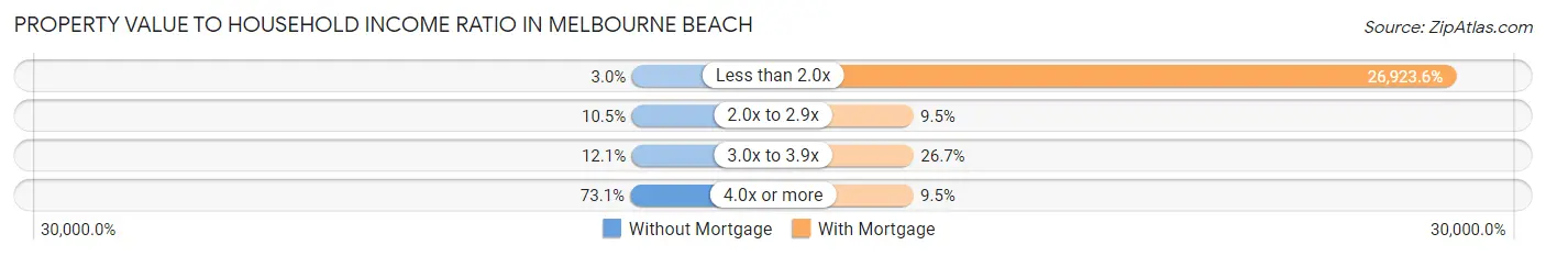 Property Value to Household Income Ratio in Melbourne Beach