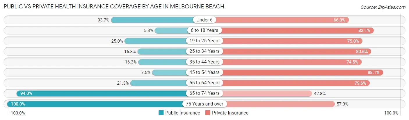 Public vs Private Health Insurance Coverage by Age in Melbourne Beach